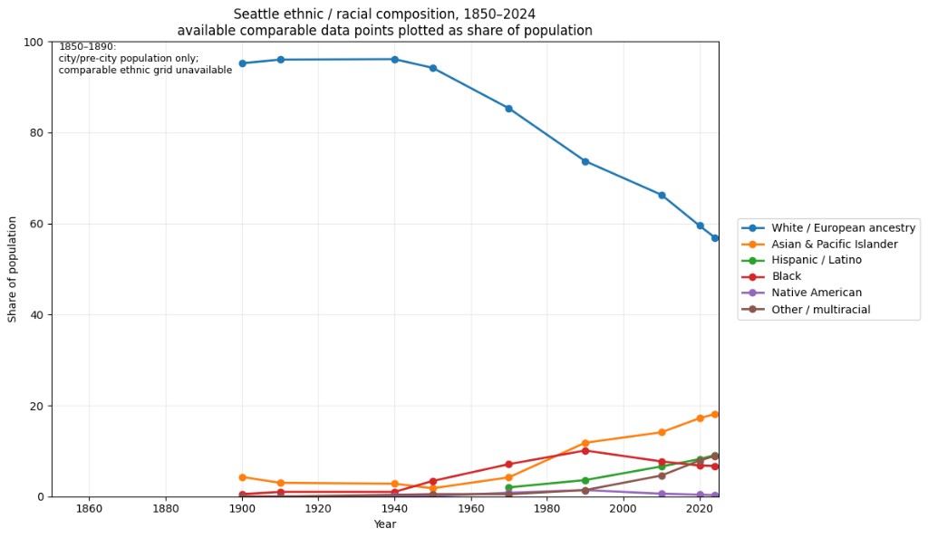 Chart of Seattle's ethnic and racial composition from 1850 to 2024